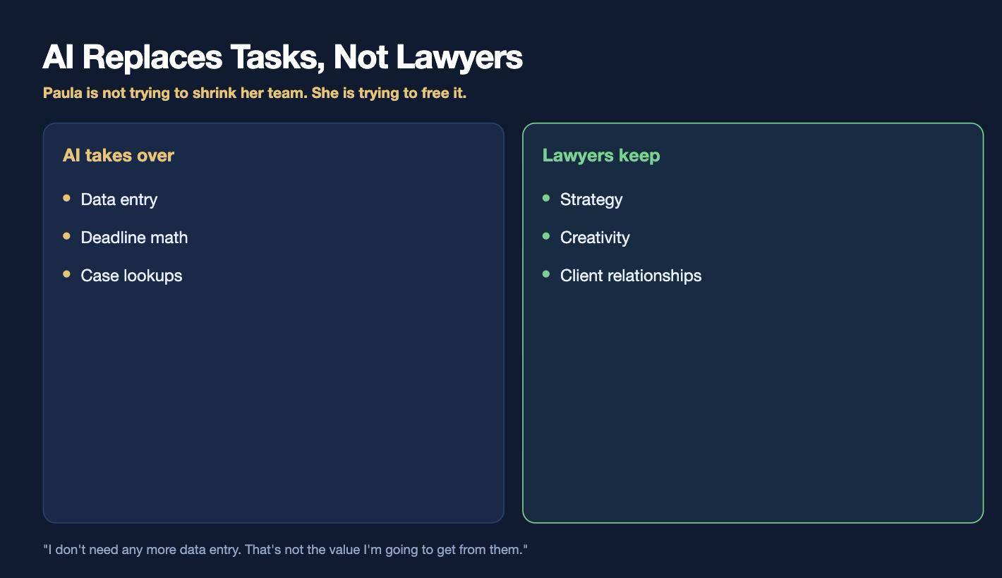 AI replaces tasks, not lawyers: AI takes over data entry, deadline math, and case lookups, while lawyers keep strategy, creativity, and client relationships AI replaces tasks, not lawyers: AI takes over data entry, deadline math, and case lookups, while lawyers keep strategy, creativity, and client relationships