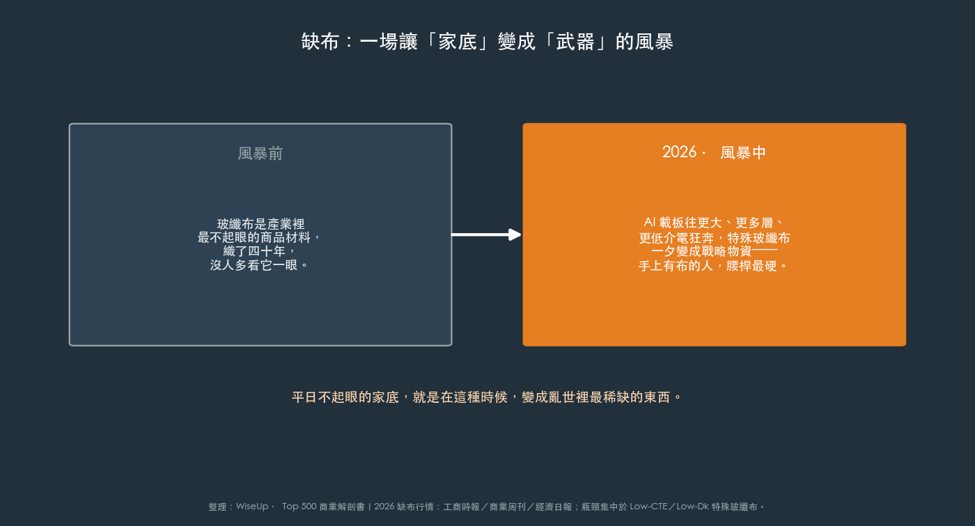 缺布:一場讓「家底」變成「武器」的風暴——織了四十年沒人多看一眼的玻纖布,一夕變成戰略物資(圖:WiseUp) 缺布:一場讓「家底」變成「武器」的風暴——織了四十年沒人多看一眼的玻纖布,一夕變成戰略物資(圖:WiseUp)