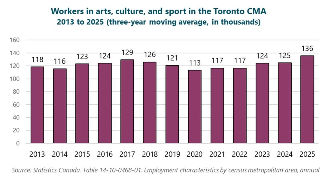 Graph of workers in arts, culture, and sport in the Toronto CMA, 2013 to 2025 (three-year moving average, in thousands), 2013: 118, 2014: 116, 2015: 123, 2016: 124, 2017: 129, 2018: 126, 2019: 121, 2020: 113, 2021: 117, 2022: 117, 2023: 124, 2024: 125, 2025: 136. Source: Statistics Canada. Table 14-10-0468-01. Employment characteristics by census metropolitan area, annual. Graph of workers in arts, culture, and sport in the Toronto CMA, 2013 to 2025 (three-year moving average, in thousands), 2013: 118, 2014: 116, 2015: 123, 2016: 124, 2017: 129, 2018: 126, 2019: 121, 2020: 113, 2021: 117, 2022: 117, 2023: 124, 2024: 125, 2025: 136. Source: Statistics Canada. Table 14-10-0468-01. Employment characteristics by census metropolitan area, annual.