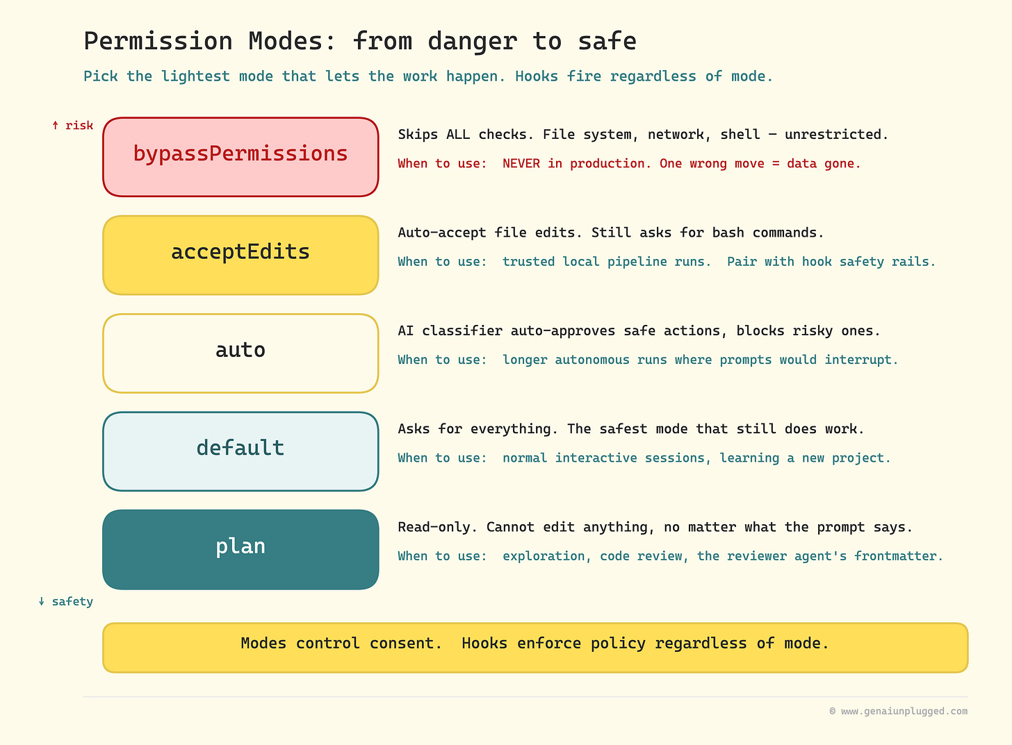 Permission ladder from bypassPermissions (red, never use in production) down through acceptEdits,       auto, default, to plan (teal, read-only
