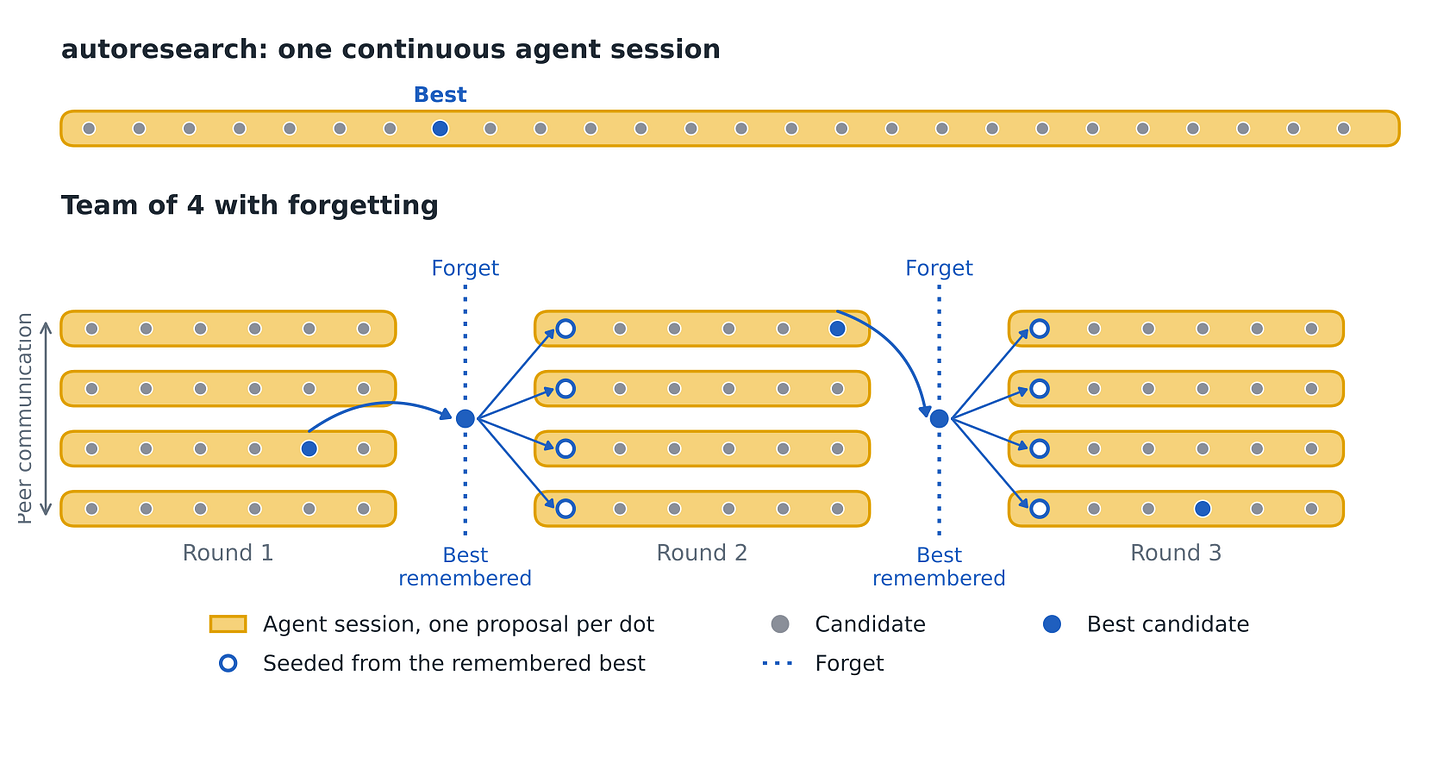 Scaling Discovery Requires Forgetting