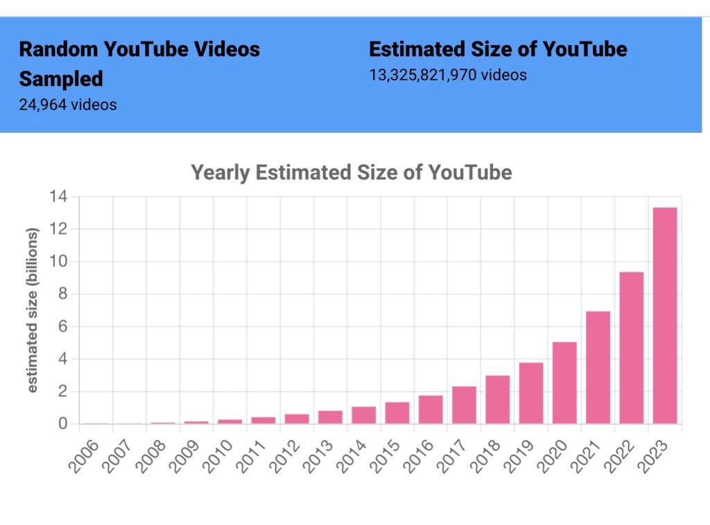 YouTube estimated size by year YouTube estimated size by year