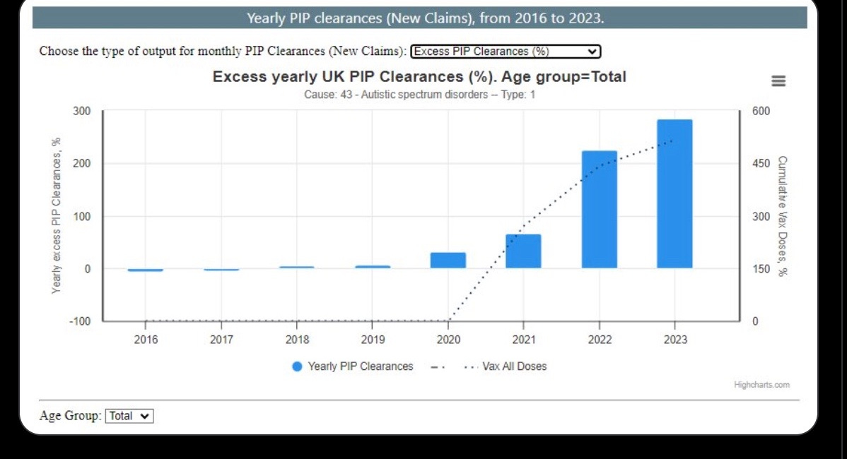 Breaking: Autistic Spectrum Disorder Claims Are Up 284%
