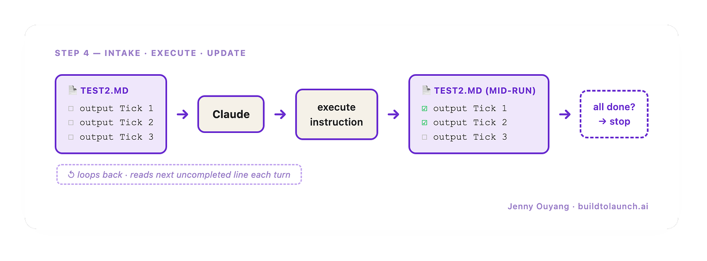 Step 4: loop reads test2.md instructions, executes each, marks done, loops back until all complete