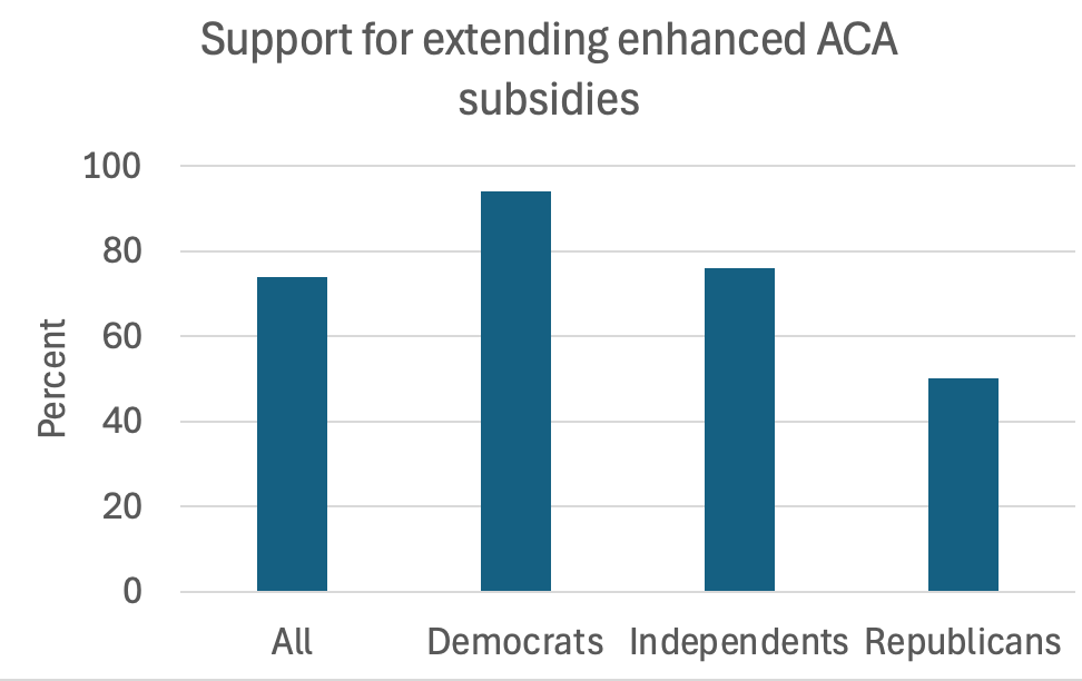 A graph of support for extending enhanced aca
AI-generated content may be incorrect. A graph of support for extending enhanced aca
AI-generated content may be incorrect.