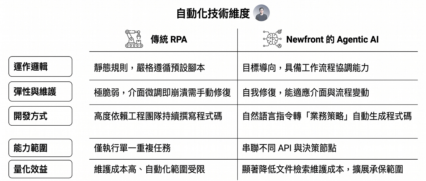 傳統 RPA 與 Agentic AI 自動化技術比較圖,說明 Newfront 如何利用 Agentic AI 取代傳統規則式 RPA。內容涵蓋工作流程協調、自我修復、自動生成程式碼、API 串接與承保自動化,顯示 AI Agent 正從單純重複操作工具,進化為能理解目標與自主執行決策的企業自動化基礎設施。 傳統 RPA 與 Agentic AI 自動化技術比較圖,說明 Newfront 如何利用 Agentic AI 取代傳統規則式 RPA。內容涵蓋工作流程協調、自我修復、自動生成程式碼、API 串接與承保自動化,顯示 AI Agent 正從單純重複操作工具,進化為能理解目標與自主執行決策的企業自動化基礎設施。