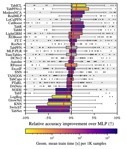 Bar plot with relative improvement over MLP.  On top are TabICL, TabPFNv2, ModernNCA. Catboost on position 5