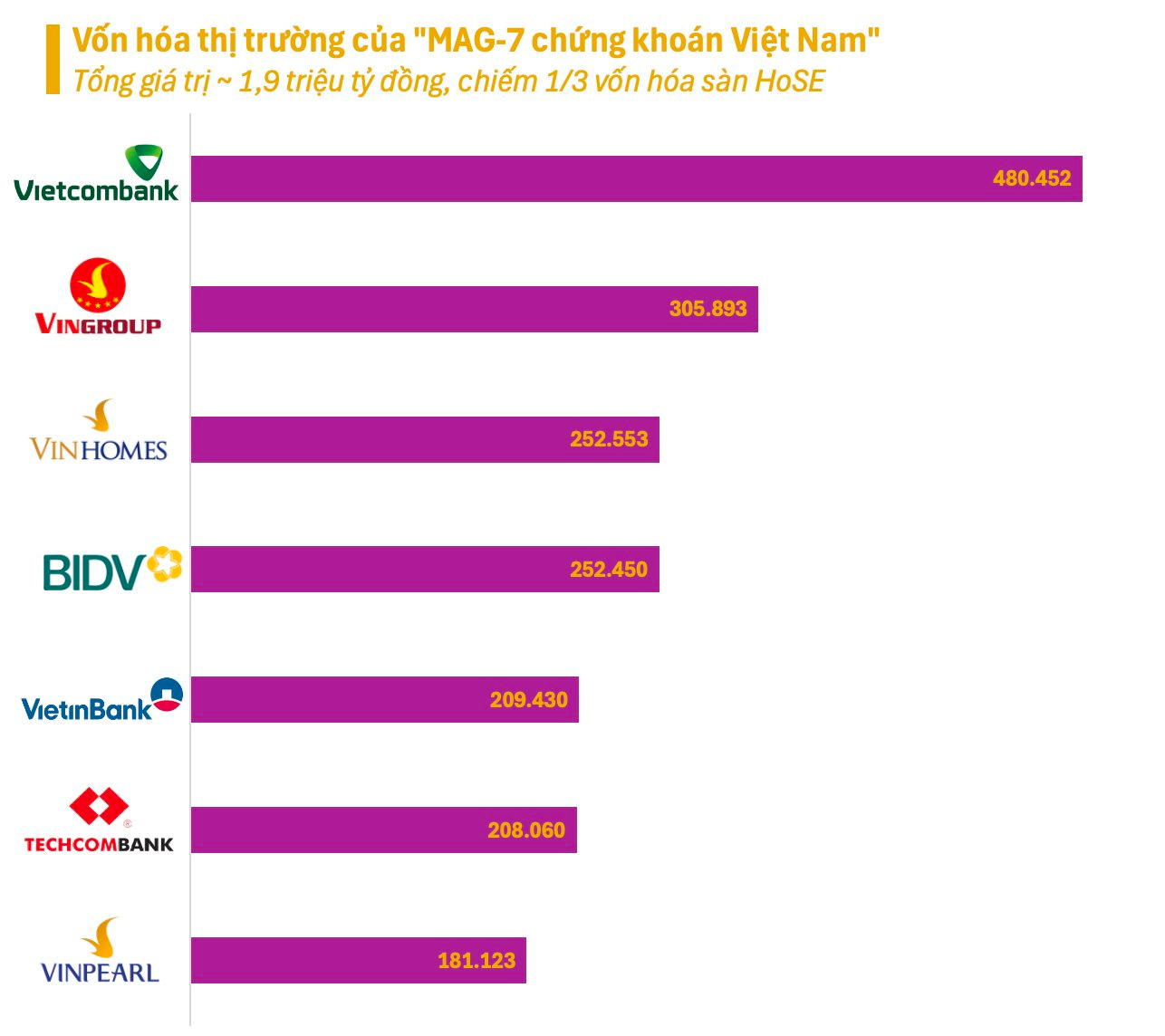 “MAG-7 chứng khoán Việt Nam”: 4 ngân hàng và 3 cổ phiếu “họ” Vingroup, tổng vốn hóa gần 1,9 triệu tỷ đồng- Ảnh 1.