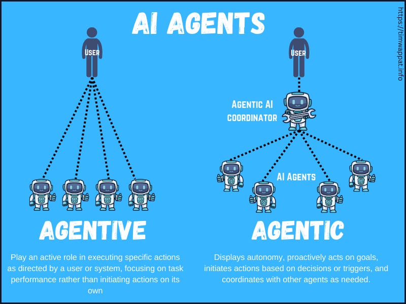 Comparison of agentic vs agentive AI agents with workflow automation and decision-making capabilities in 2025 Comparison of agentic vs agentive AI agents with workflow automation and decision-making capabilities in 2025
