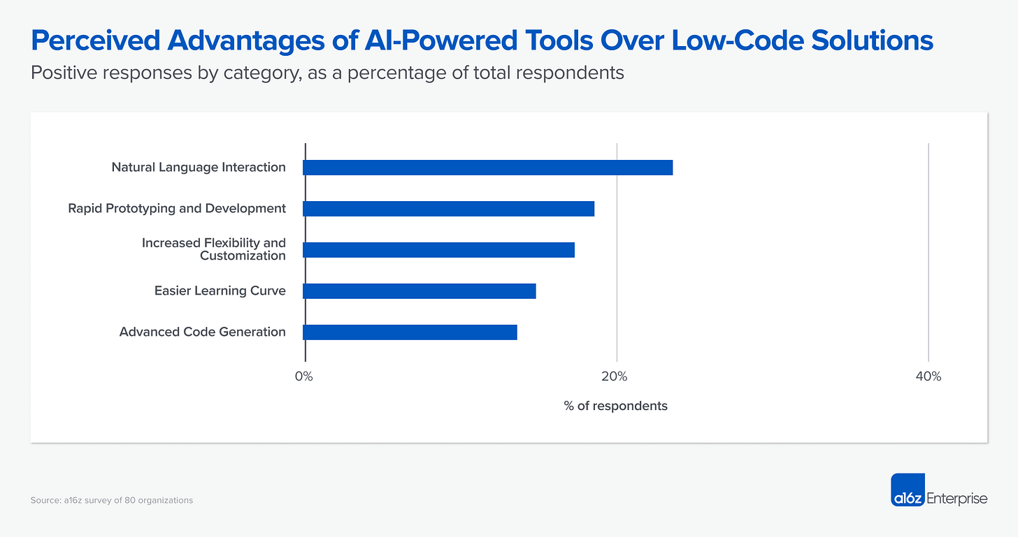 A graph showing perceived advantages of AI-powered tools over low-code solutions.