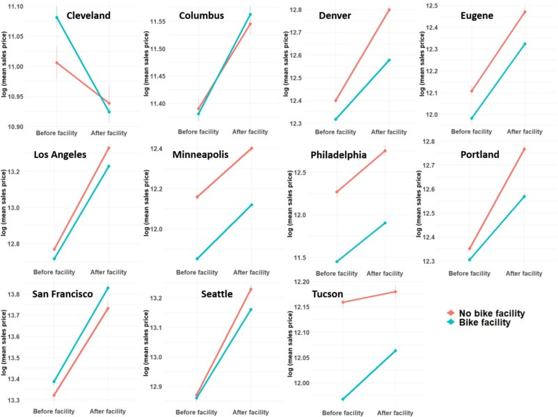 Schema complexe montrant l'evolution des loyers selon le type de pistes cyclables
