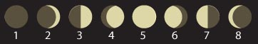 Fáze Měsíce. Zleva od novu po úplněk. Fáze označeny číslicemi 1 až 8.