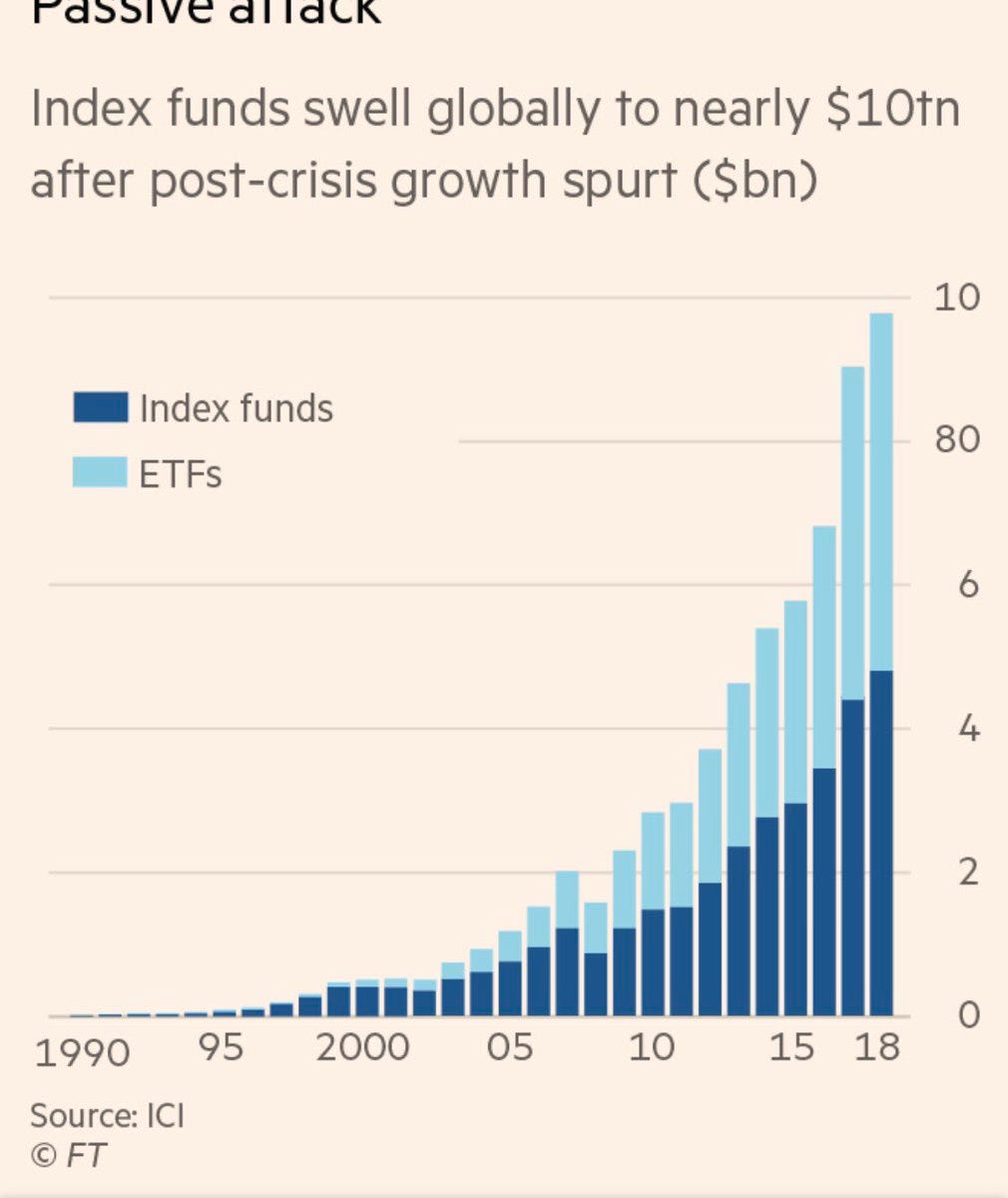 Mohamed A. El-Erian on Twitter: &quot;The @ft @RobinWigg on the explosive growth  of index funds, #ETFs and passive #investing ... including the benefits and  risks for investors and markets. https:// https://t.co/GkeEEgQ6hS #FT #