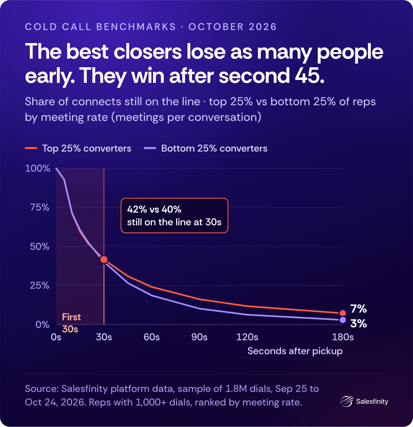 Share of connects still on the line, reps ranked by meeting rate: the top and bottom 25% overlap through 30 seconds (42% vs 40%) and split after 45 seconds. Share of connects still on the line, reps ranked by meeting rate: the top and bottom 25% overlap through 30 seconds (42% vs 40%) and split after 45 seconds.