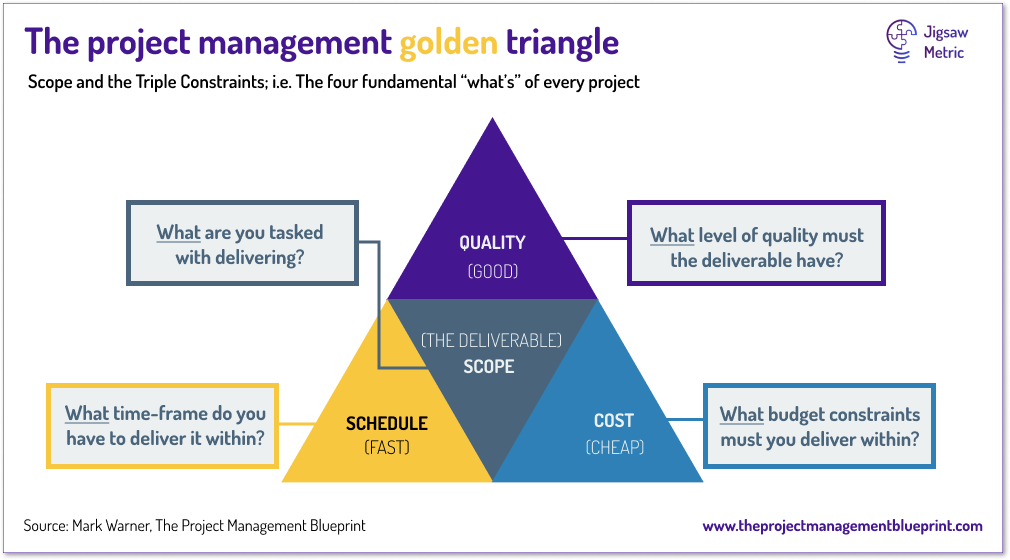 The Project Management Golden Triangle