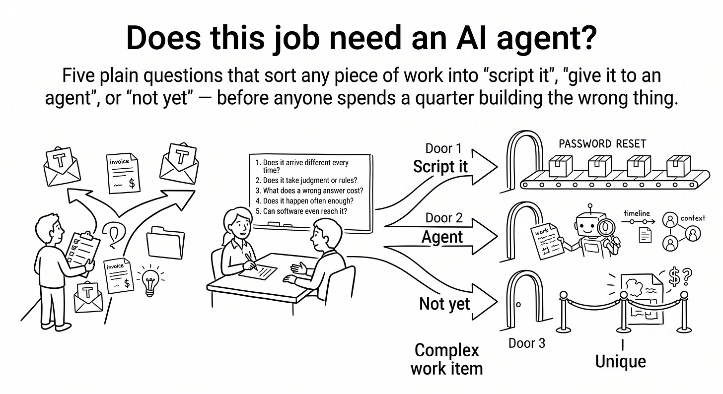 Hand-drawn infographic of work items flowing toward a person holding a checklist of five questions, then through three doors labeled “Script it”, “Agent”, and “Not yet”.