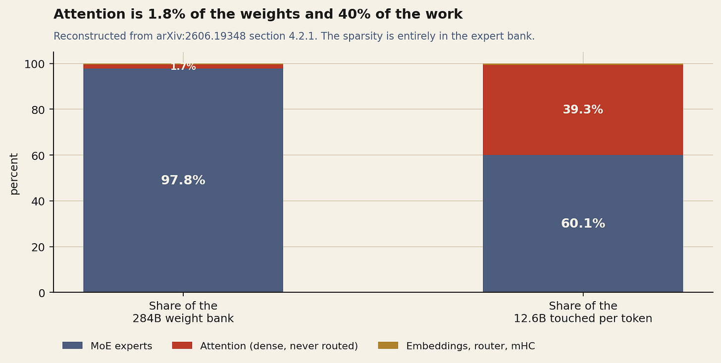 Attention weights are a rounding error in the checkpoint and a plurality of the arithmetic at decode. Reconstructed from the constants in section 4.2.1.
