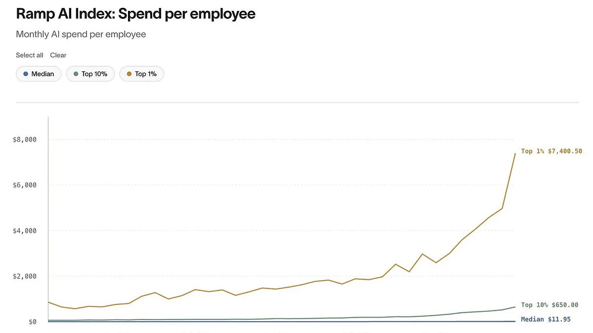 Photograph accompanying Ramp's top AI spenders outbuy the median business 619-fold per employee