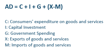 Understanding Aggregate Demand: The Last Refuge Of An Economist – Icon  Economics