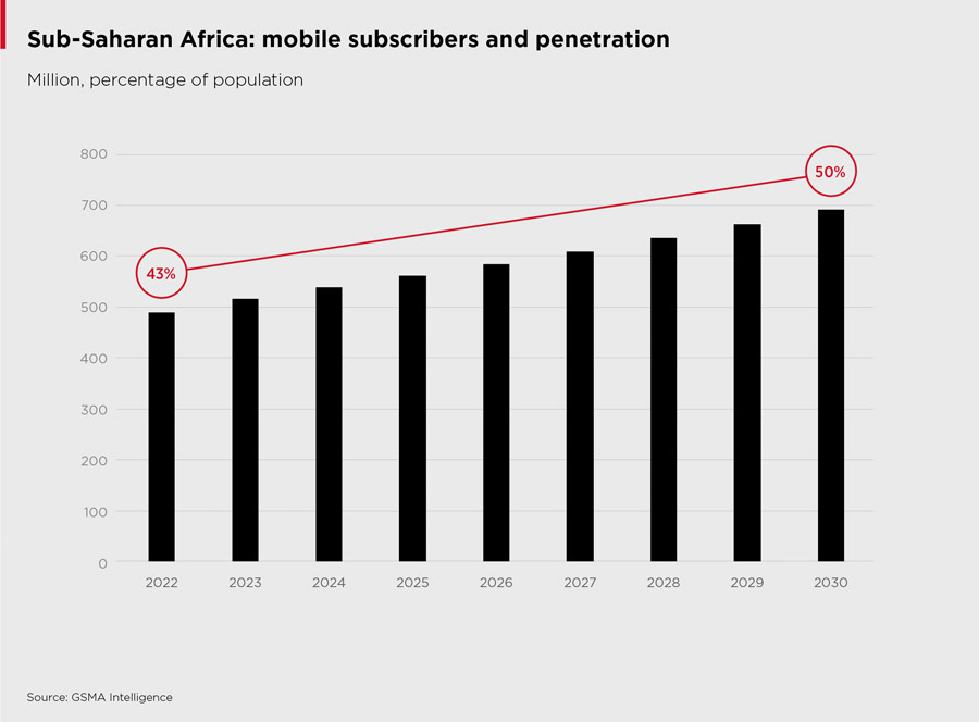 Number of smartphone users to spike in Sub-Saharan Africa Number of smartphone users to spike in Sub-Saharan Africa