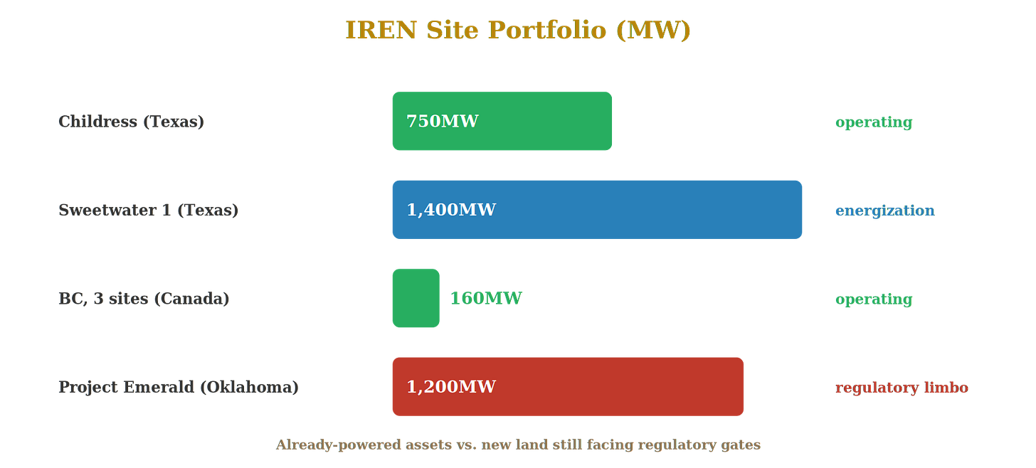 IREN site portfolio