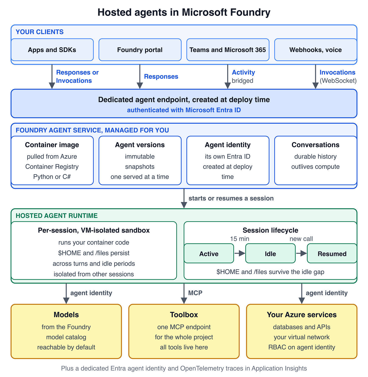 Microsoft Foundry hosted-agent architecture, showing client channels, an authenticated endpoint, managed agent services, per-session isolated sandboxes, models, MCP tools and Azure services. Microsoft Foundry hosted-agent architecture, showing client channels, an authenticated endpoint, managed agent services, per-session isolated sandboxes, models, MCP tools and Azure services.