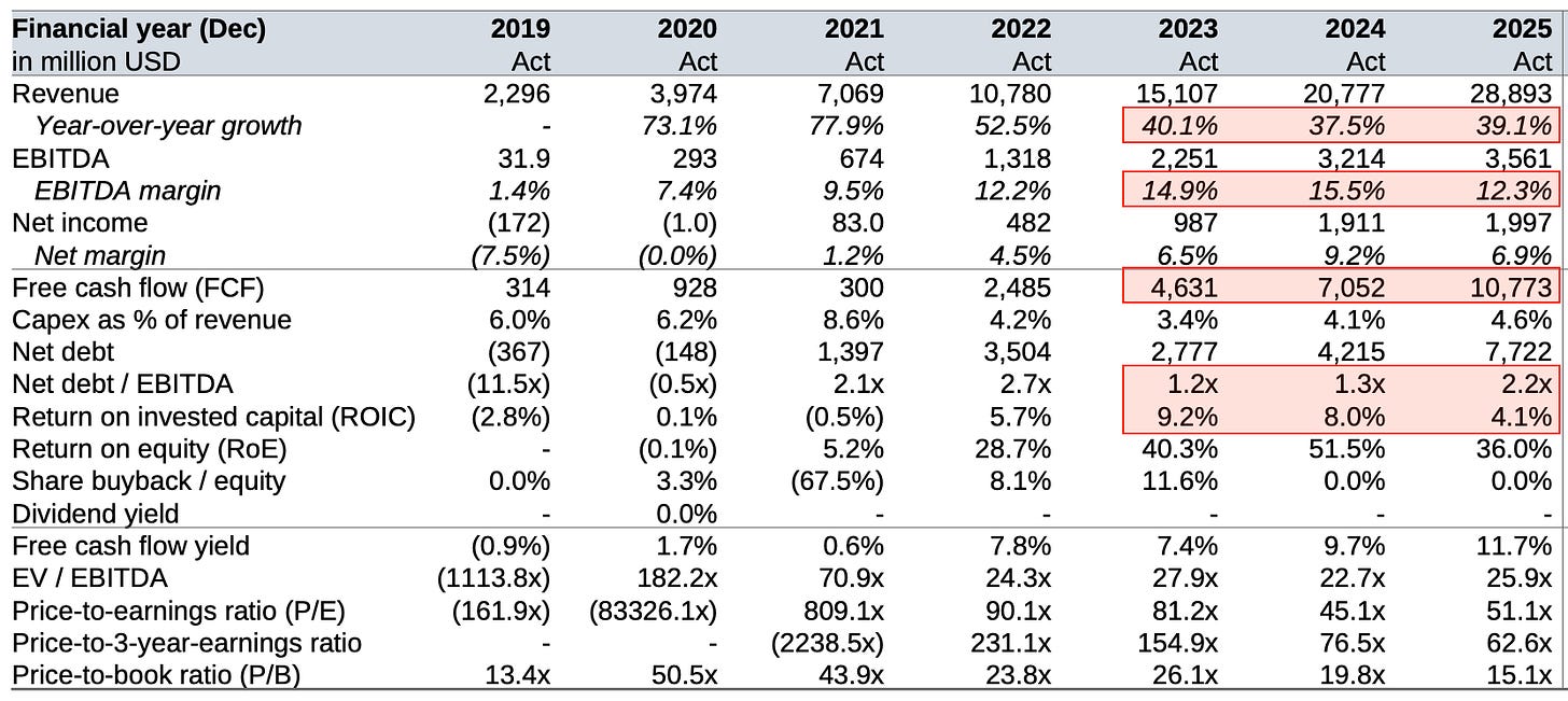 Financial metrics table: Key financial metrics for MercadoLibre including revenue growth, margins, free cash flow, leverage and capital efficiency.
