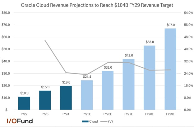 Graph of Oracle stock's Cloud revenue growth needed to possibly reach $104 billion FY29 target.