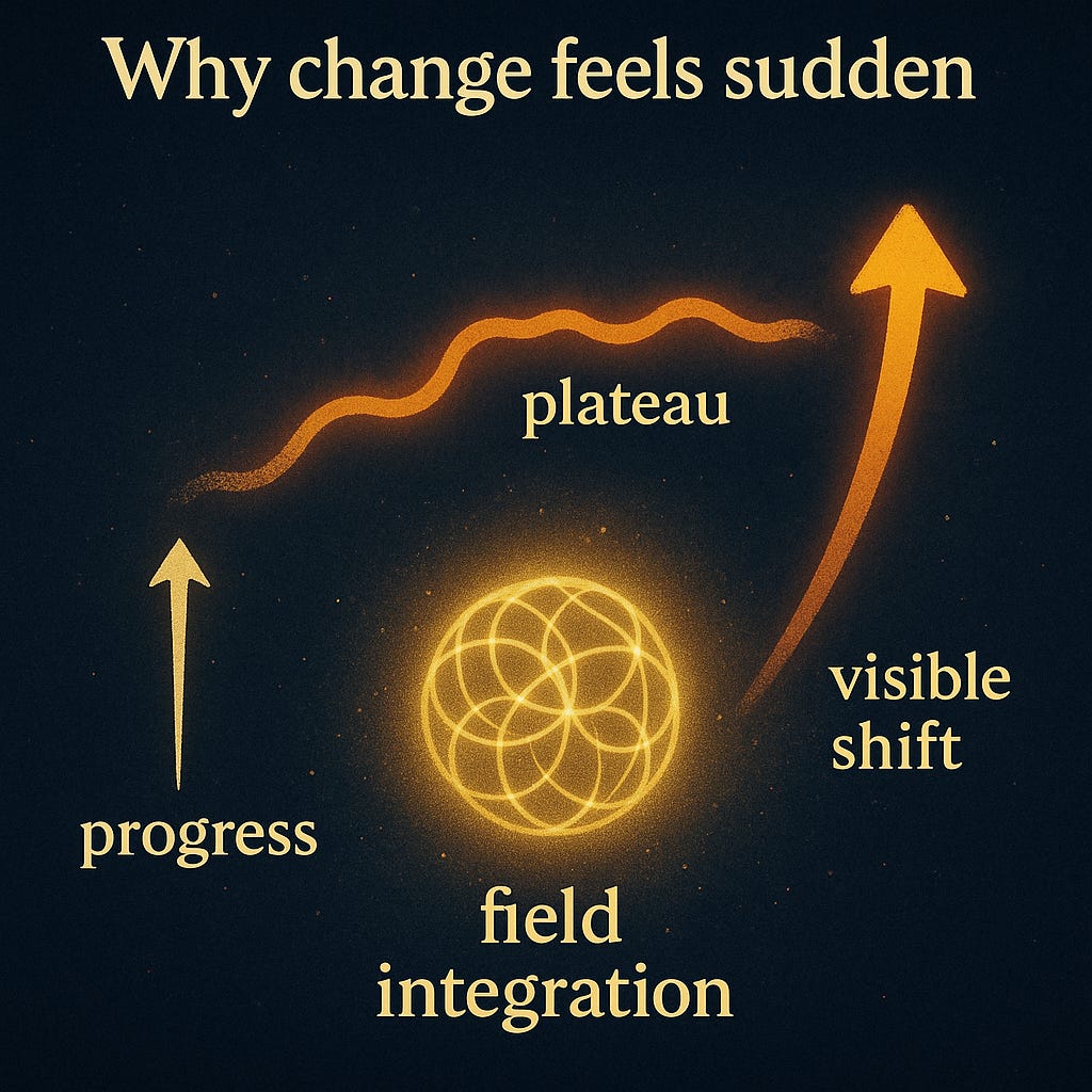 Golden diagram on a dark background titled “Why change feels sudden”. A straight arrow labelled “progress” moves upward, then turns into a wavy “plateau” line, circling a glowing geometric sphere labelled “field integration”. From there, a large curved arrow shoots up labelled “visible shift”, showing how quiet integration leads to a sudden change.