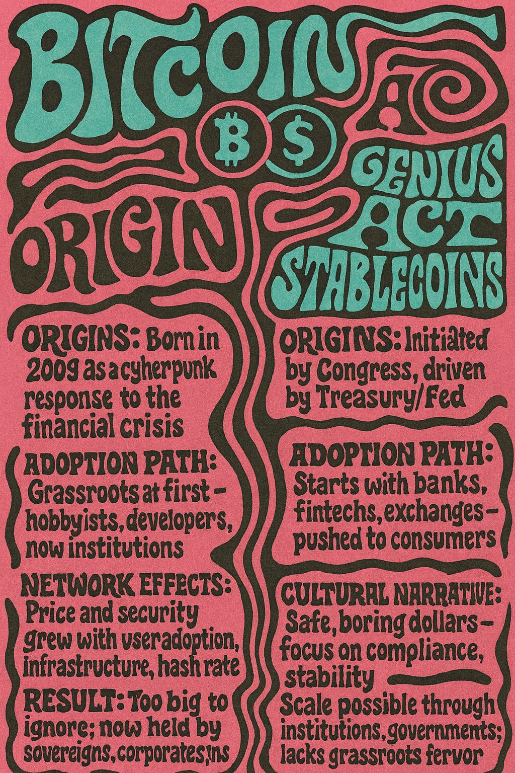 Bitcoin compared to the GENIUS Act.