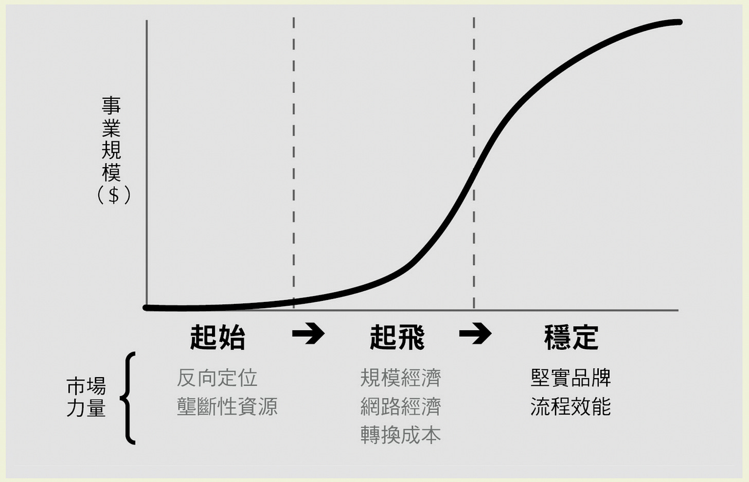 市場力量各自有適合的環境條件