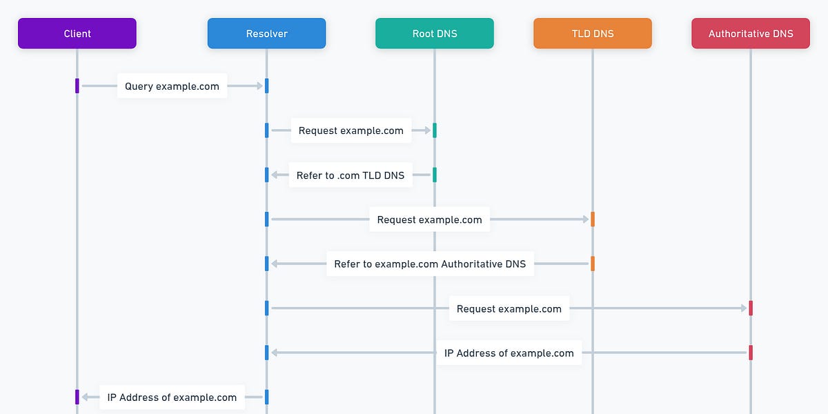 How DNS resolution works? - The Reliability Whisperer