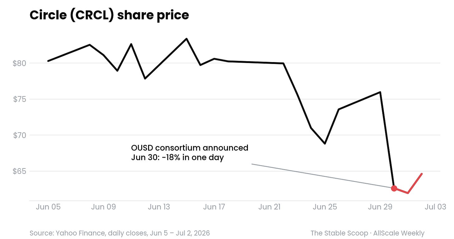 Line chart of Circle's CRCL share price falling from $75.96 to $62.63, about 18%, on June 30, 2026, the day the OUSD consortium was announced