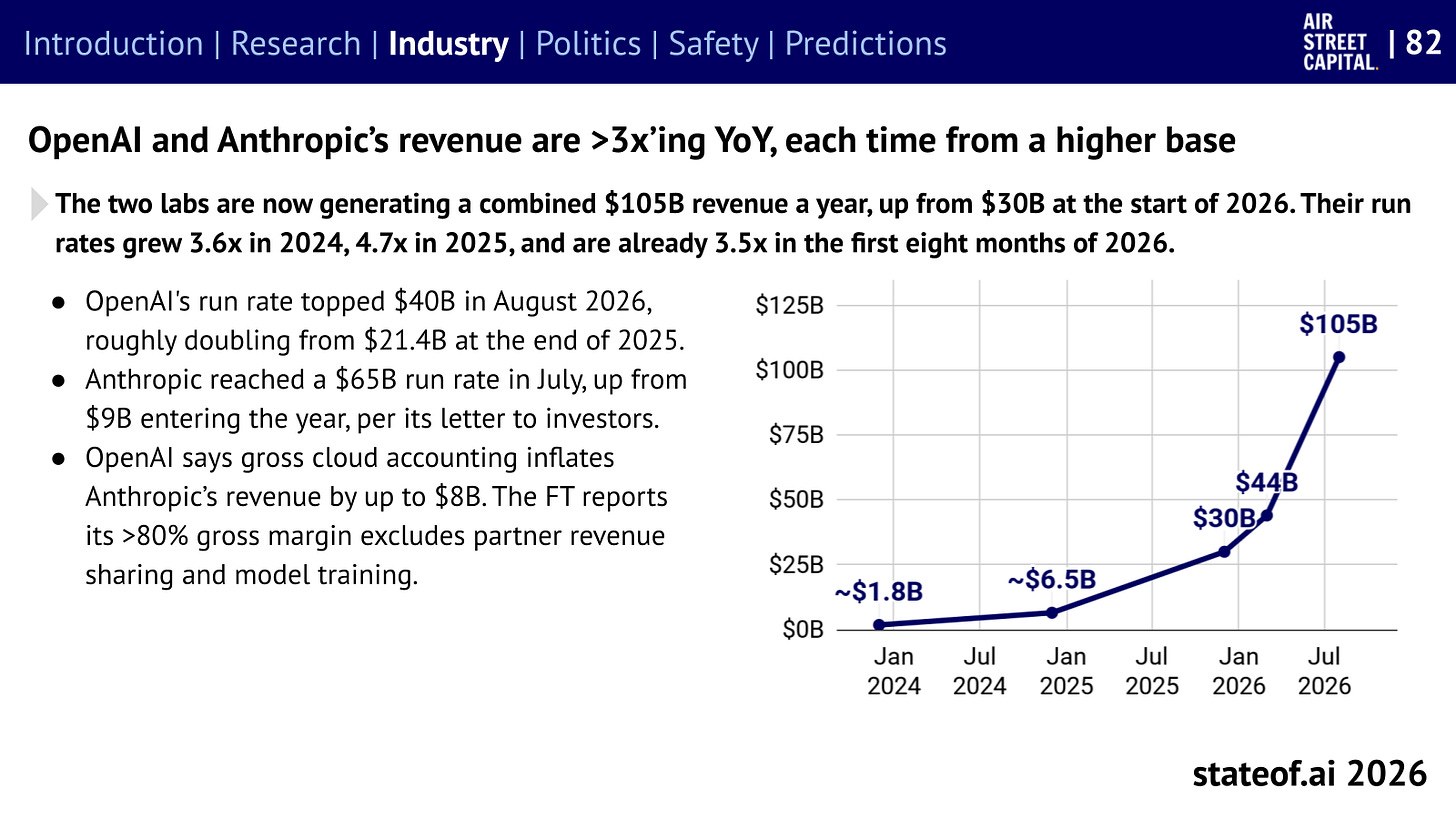 soai_lab_revenue_2026 OpenAI and Anthropic's combined reported annualized revenue run rates rise sharply through 2026.