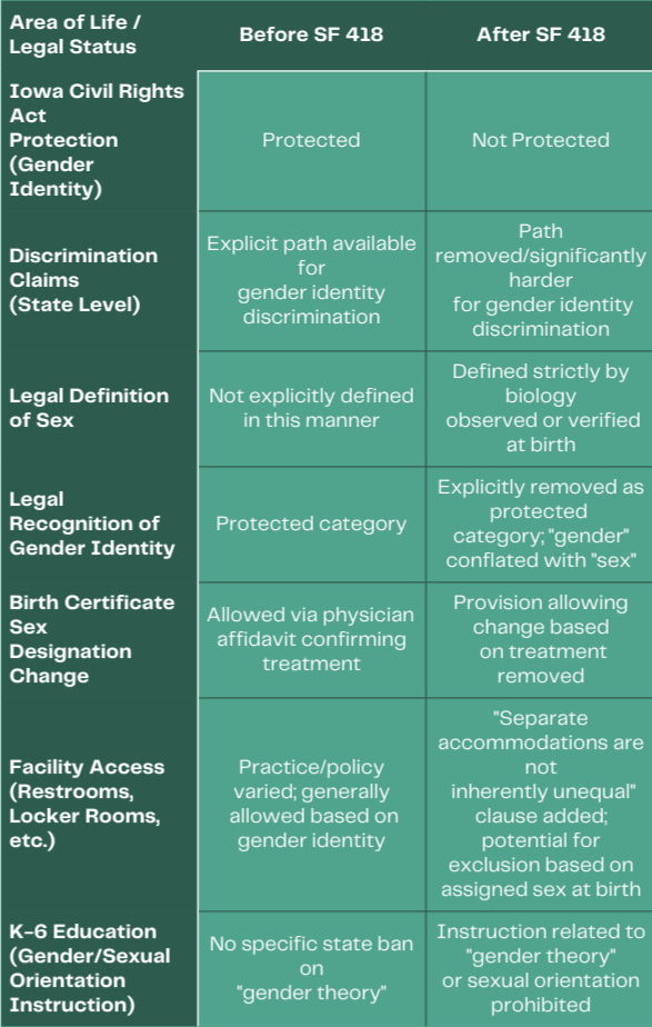 Table comparing the legal status and rights of transgender Iowans before and after the implementation of SF 418, effective July 1, 2025. The table has three columns: "Area of Life / Legal Status," "Before SF 418," and "After SF 418." Rows detail changes in: Iowa Civil Rights Act protection for gender identity (Protected before, Not Protected after); State-level discrimination claims (Explicit path before, Path removed/harder after); Legal definition of sex (Not explicitly defined before, Defined by biology at birth after); Legal recognition of gender identity (Protected category before, Removed as protected category after); Birth certificate sex designation change (Allowed via physician affidavit before, Provision removed after); Facility access (Varied/generally allowed before, "Separate accommodations not inherently unequal" clause added after); K-6 education on gender/sexual orientation (No specific ban before, Instruction prohibited after). Citations are included for each status change. Table comparing the legal status and rights of transgender Iowans before and after the implementation of SF 418, effective July 1, 2025. The table has three columns: "Area of Life / Legal Status," "Before SF 418," and "After SF 418." Rows detail changes in: Iowa Civil Rights Act protection for gender identity (Protected before, Not Protected after); State-level discrimination claims (Explicit path before, Path removed/harder after); Legal definition of sex (Not explicitly defined before, Defined by biology at birth after); Legal recognition of gender identity (Protected category before, Removed as protected category after); Birth certificate sex designation change (Allowed via physician affidavit before, Provision removed after); Facility access (Varied/generally allowed before, "Separate accommodations not inherently unequal" clause added after); K-6 education on gender/sexual orientation (No specific ban before, Instruction prohibited after). Citations are included for each status change.