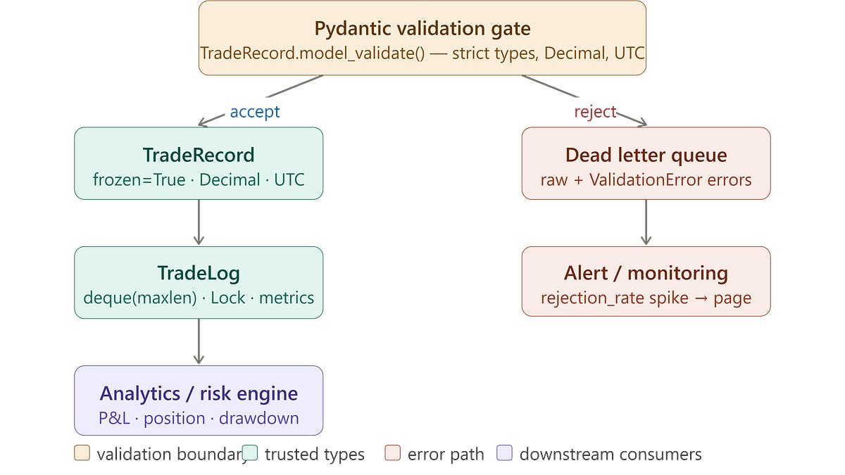 Day 17 — JSON Schemas: Pydantic Models for Trade Records