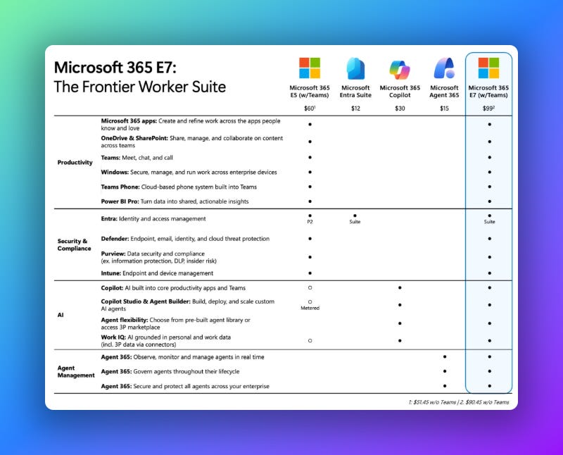 M365 Engineer Microsoft 365 E7: What We Know About the AI-First Enterprise License