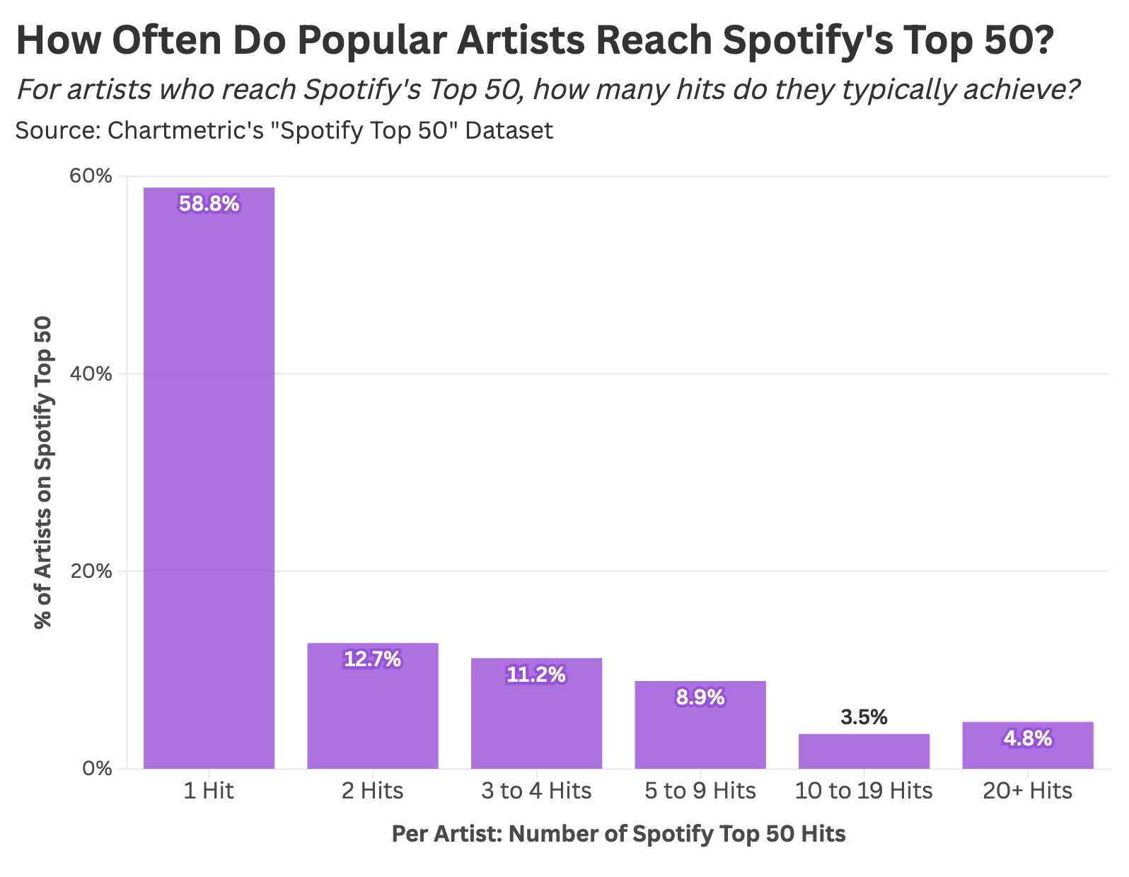 When Do Pop Songs (and Stars) Reach Their Peak? A Statistical Analysis