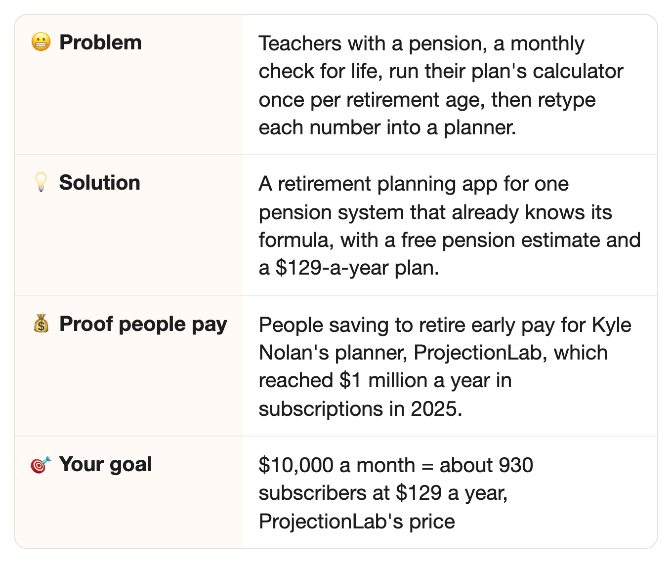 😬 Problem: Teachers with a pension, a monthly check for life, run their plan's calculator once per retirement age, then retype each number into a planner.. 💡 Solution: A retirement planning app for one pension system that already knows its formula, with a free pension estimate and a $129-a-year plan.. 💰 Proof people pay: People saving to retire early pay for Kyle Nolan's planner, ProjectionLab, which reached $1 million a year in subscriptions in 2025.. 🎯 Your goal: $10,000 a month = about 930 subscribers at $129 a year, ProjectionLab's price