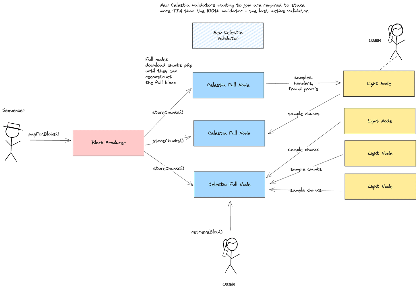 Celestia architecture