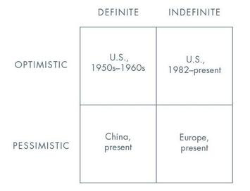 Table showing ways of viewing the future