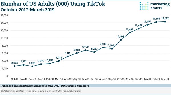 TikTok growth in the US - Credit: Marketing Charts TikTok growth in the US - Credit: Marketing Charts