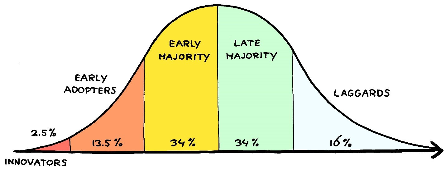 Rethinking the Change Adoption Curve Rethinking the Change Adoption Curve