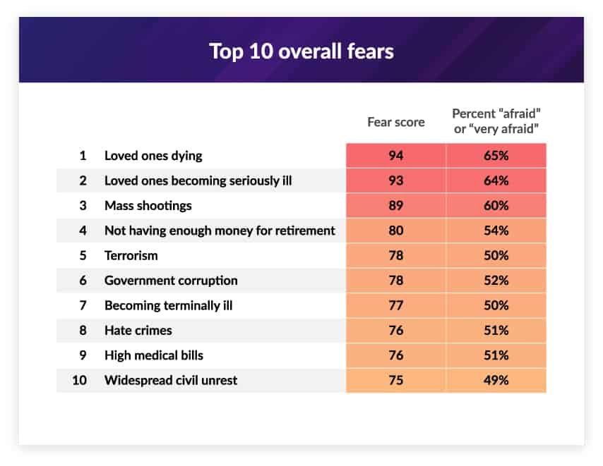 America's Top 10 Fears: The 2021 American Fear Index ...