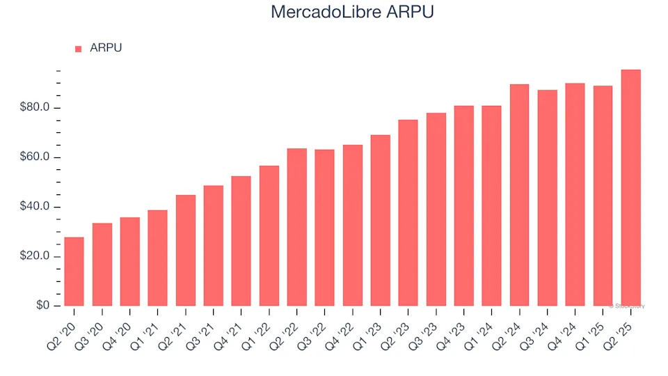 MercadoLibre ARPU MercadoLibre ARPU