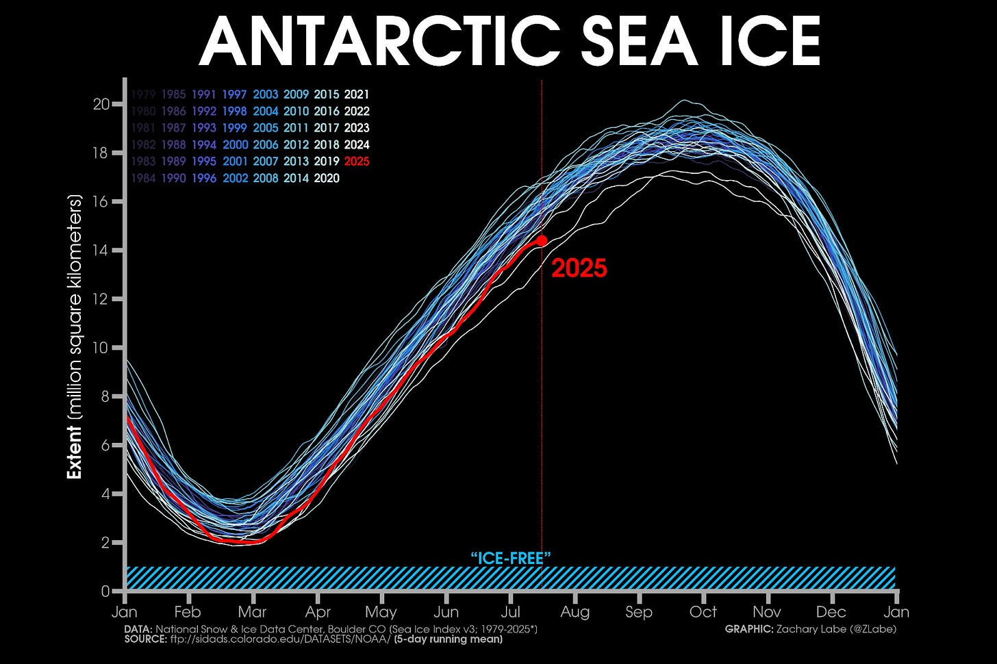 Line graph time series of daily Antarctic sea ice extent for each year from 1979 through 2025. A seasonal cycle is also visible on this graphic, but no long-term trend is visible.