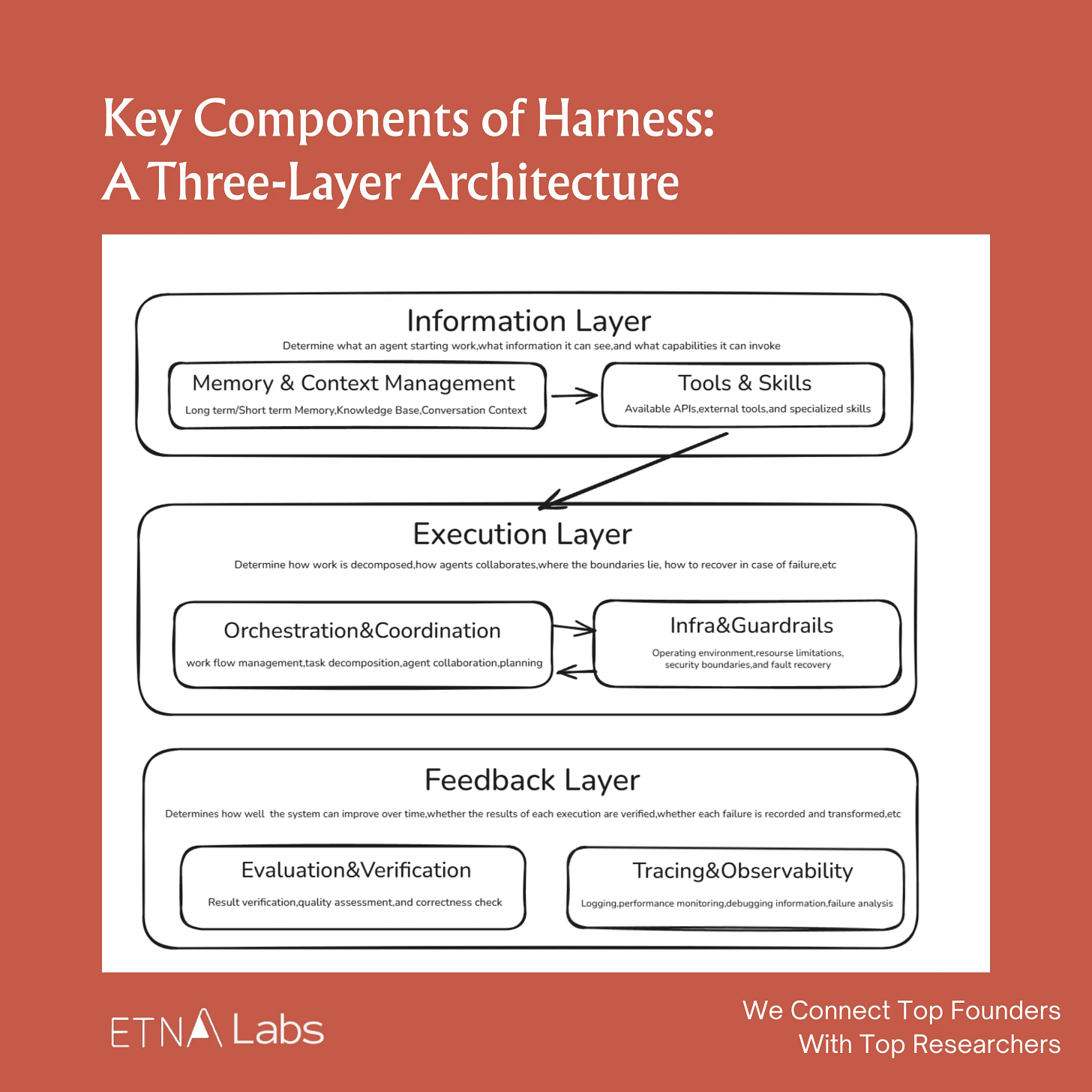 Decode the Buzzword: Why Harness Engineering Matters Now