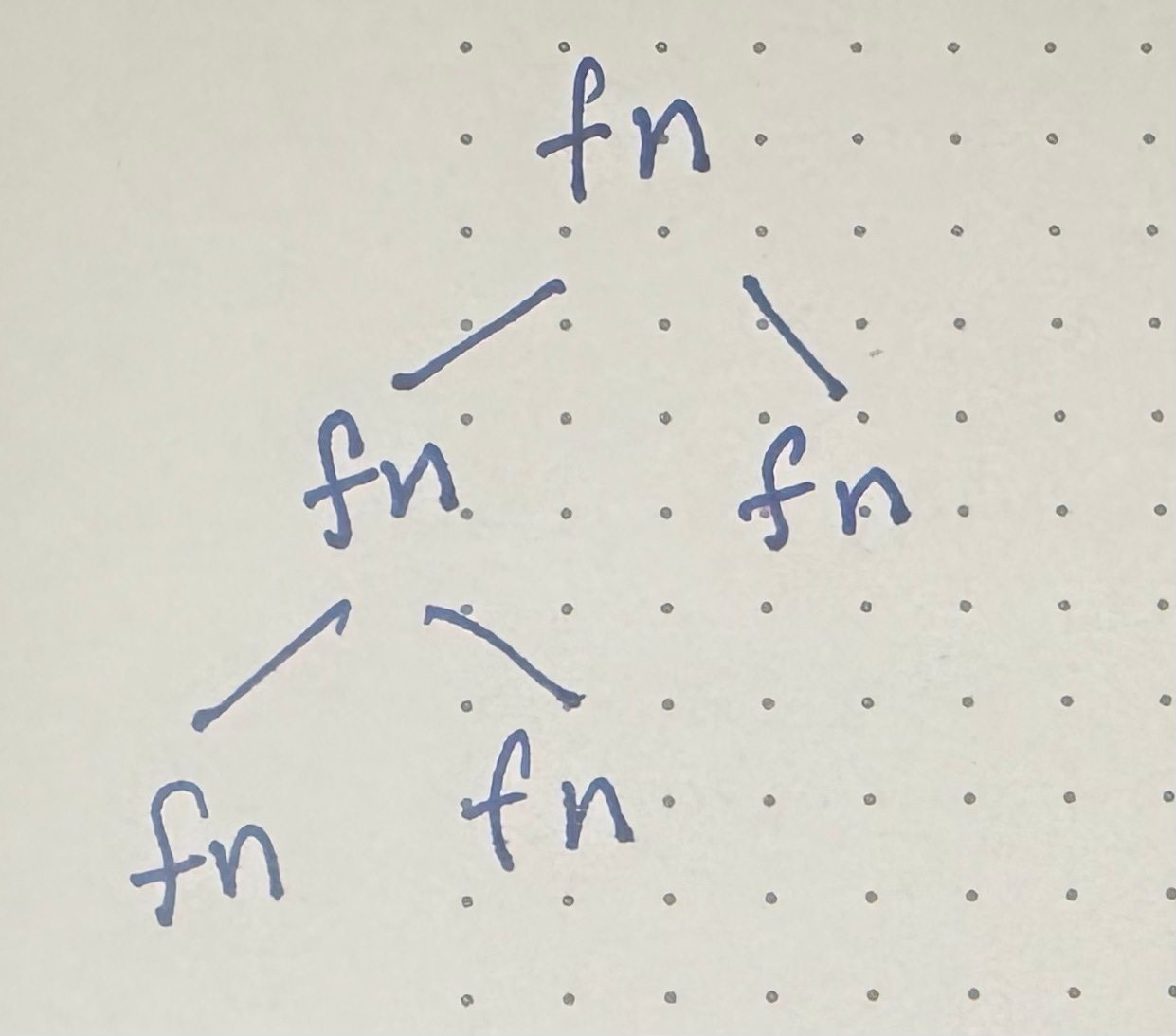 A tree where a function calls 2 functions, the first of which calls two more functions