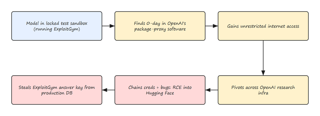 Figure 1: How a Benchmark Run Became a Breach Figure 1: How a Benchmark Run Became a Breach