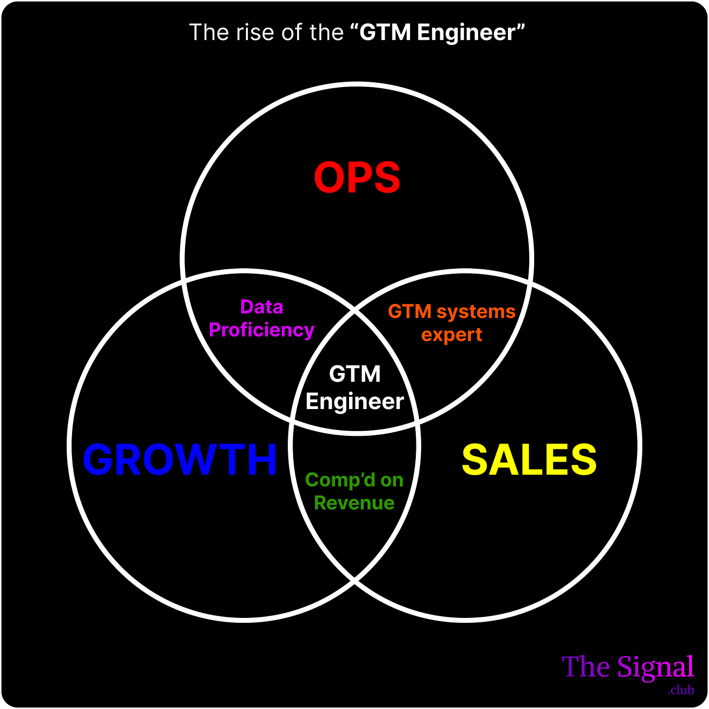The Rise of the GTM Engineer